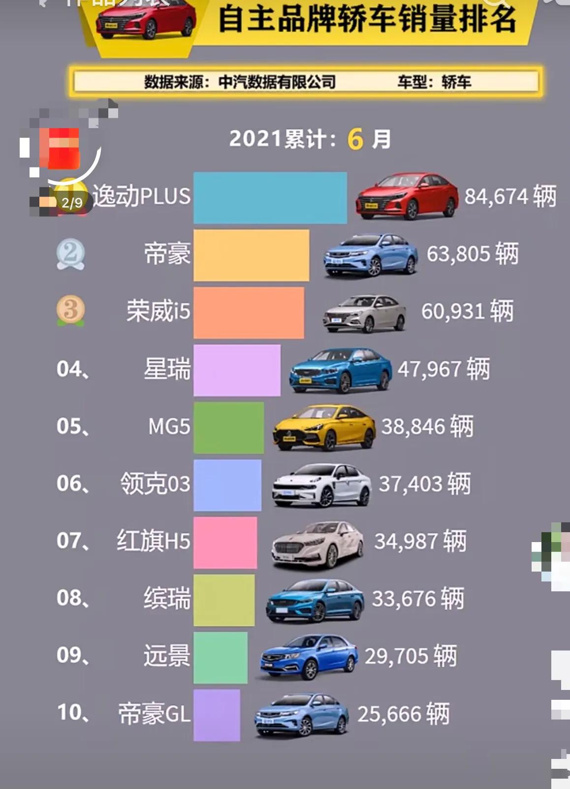 中国自主品牌轿车销量排名国产车逐步崛起我要上微头条汽车财经