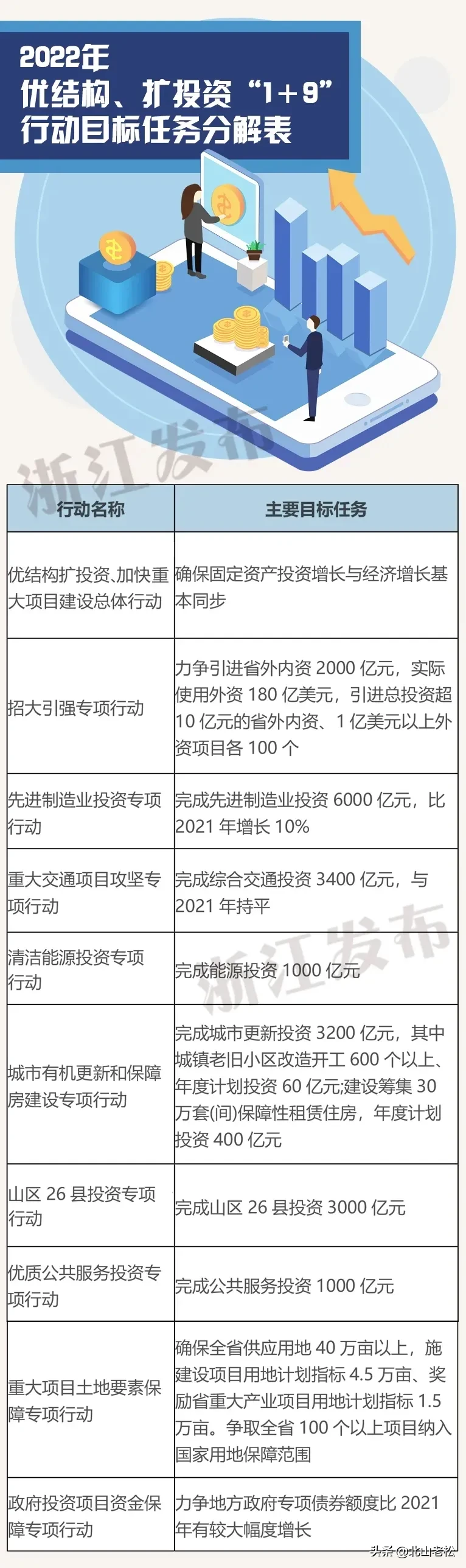 浙江22年主要任務目标 完成交通投資3400億元 完成山區26縣投資3000億元 完成能源投資1000億元 完成先 天天看點