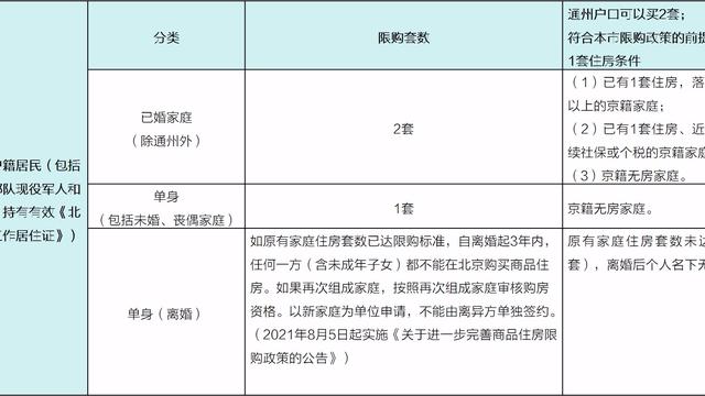 北京购房资格详解（2021-2022年版本）