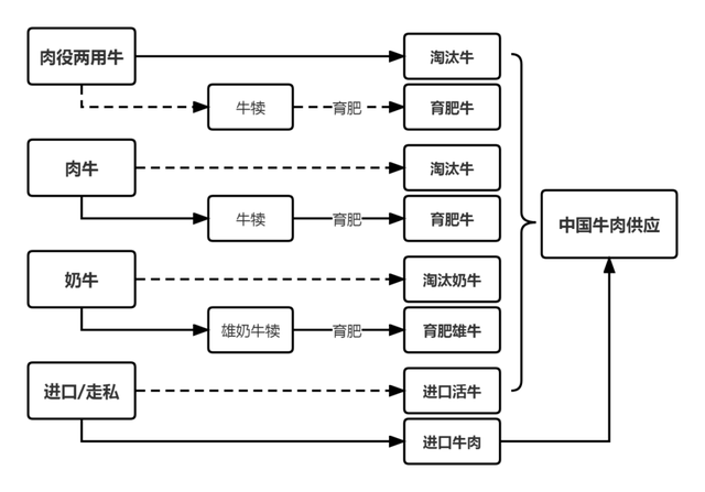 【肉牛大数据】中国肉牛养殖模式及牛肉供应结构变化