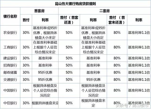 昆山买房贷款政策 首付 利率 额度最新规定是多少「2021年昆山最新房贷利率首付状况」