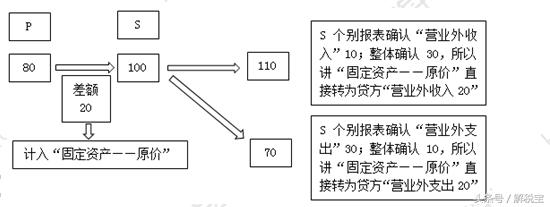 内部债权债务的合并处理 重要依据「单位合并的债权债务处理」