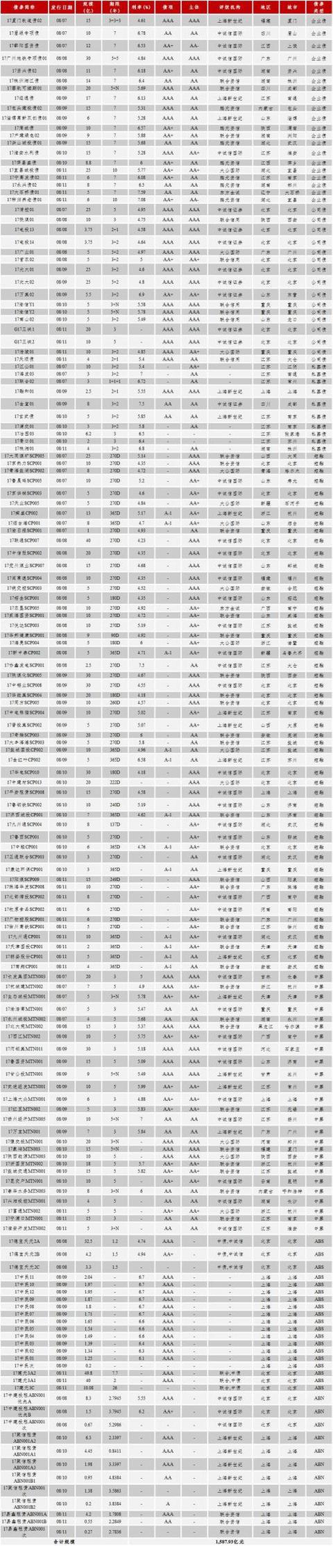 中国债券市场发行统计报告「最新中国债券市场规模」