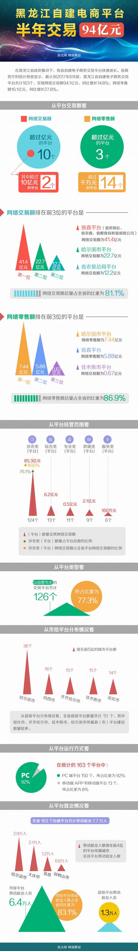 电子商务平台交易额「网络零售额」