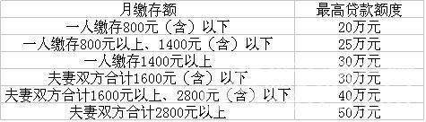 芜湖市公布现行住房公积金贷款政策规定「芜湖公积金贷款新规定2020」