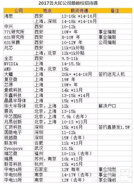 展讯技术支持工程师工资高吗