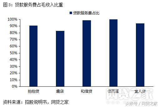 类似网贷之家