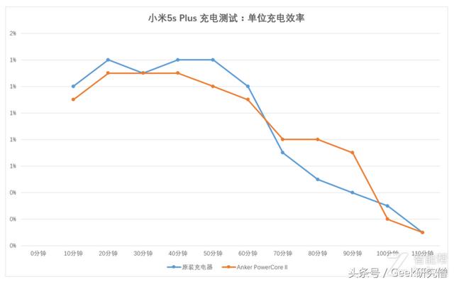 「短小精悍，性能强劲」：Anker PowerCore II移动电源的深度测评