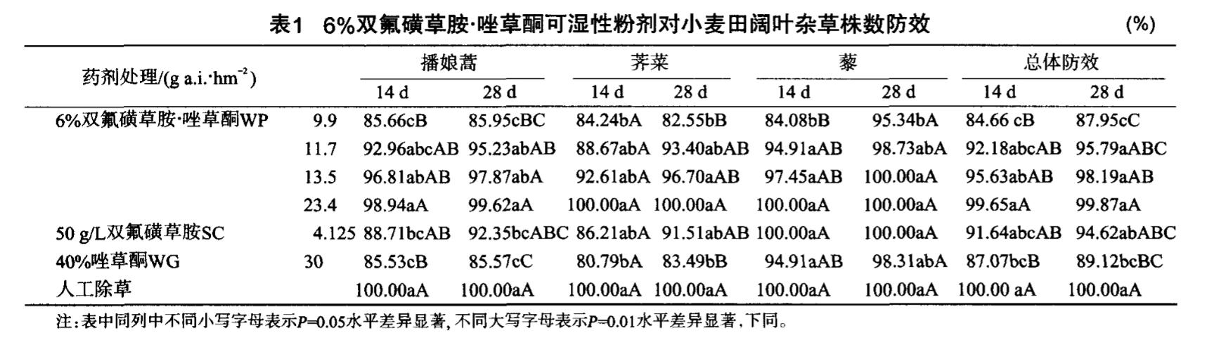 除冬小麦阔叶杂草（荠菜、播娘蒿、藜）我只认这个药！年年用！4