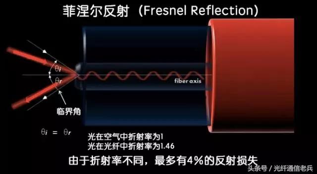 光纤通信原理图——光的散射与反射