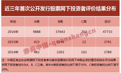 打新怎么区分abc类投资者「基金abc股有什么区别」