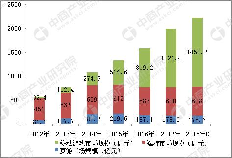 2018年中国网络游戏走业市场前景钻研通知