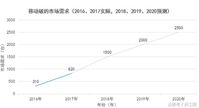 中国移动破碎机市场需求