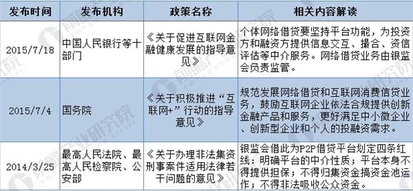 关于网贷政策