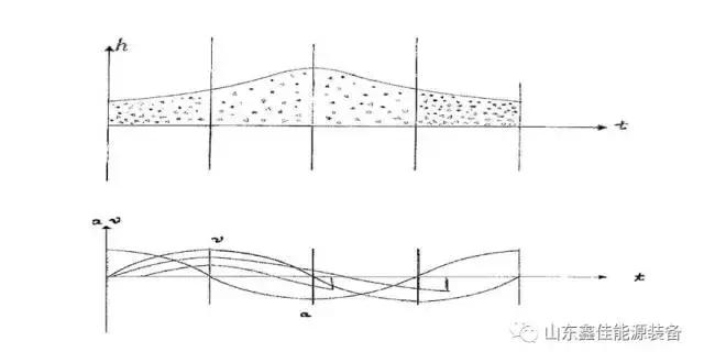 快速成为老司机?掌握跳汰选煤基本知识