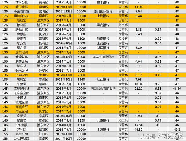 上海金融网贷是什么