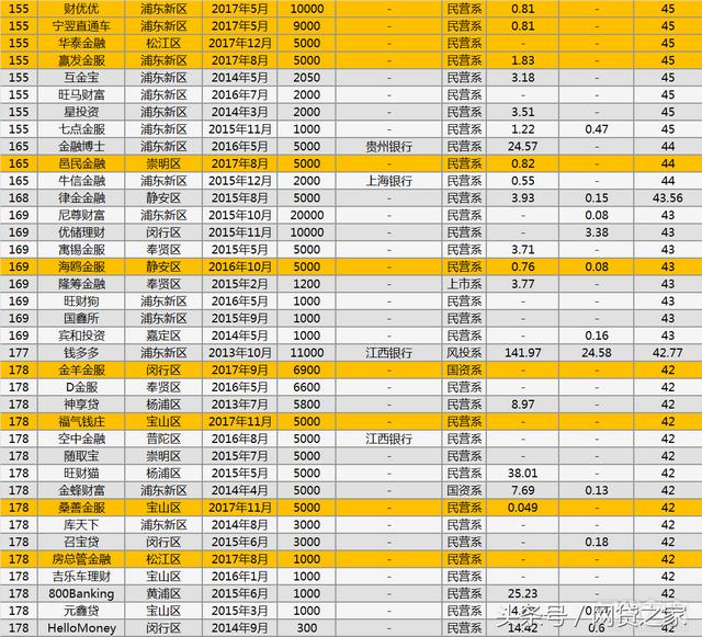 上海金融网贷是什么