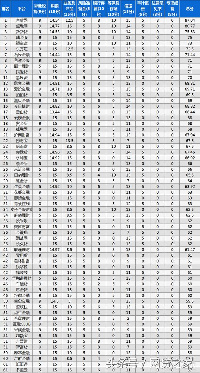 上海网贷公司平台