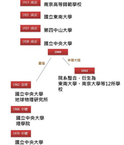 国立中央大学校歌（国立中央大学分成哪些）