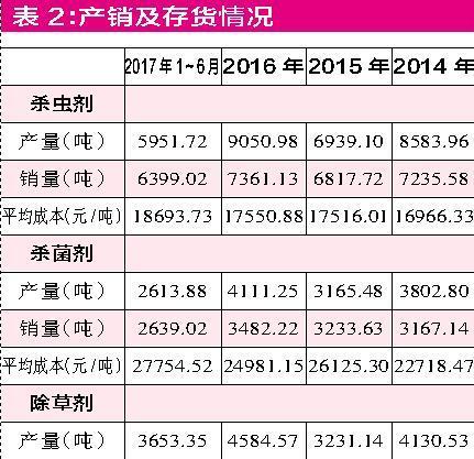 中迅农科“采、存、销” 数据准确性存在异议2