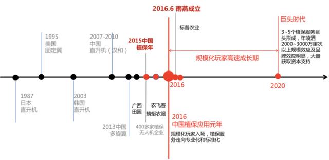 打穿全程植保服务，「雨燕智能」要做智慧农业服务领域的三甲连锁医院