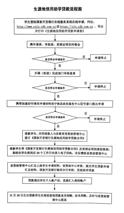 助学贷款条件