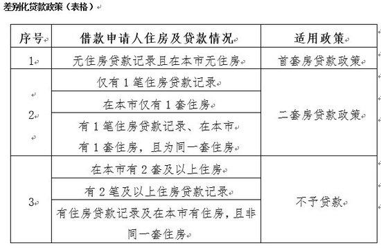 北京市二套房政策认房认贷「1万公积金可以贷款多少」