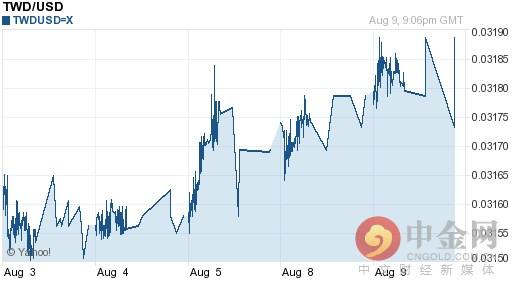 今日新台幣對美元匯率走勢圖一覽表 16 08 10 天天要聞