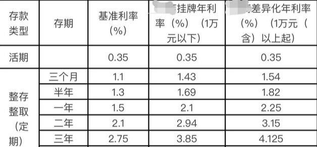 125%,定期五年4.2625%,也就是5萬存定期三年利息收入為:50000×4.