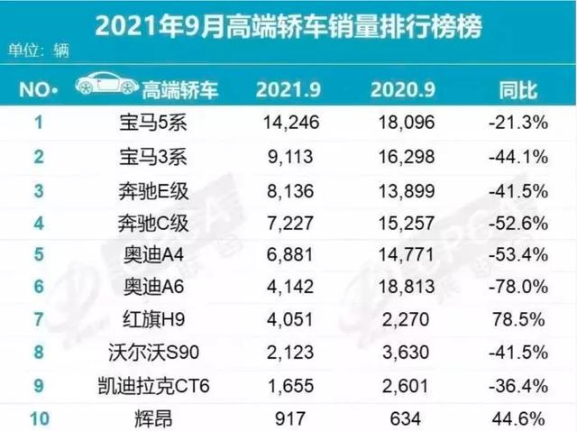 “缺芯”蔓延豪车市场，BBA高端轿车销量下滑无一幸免