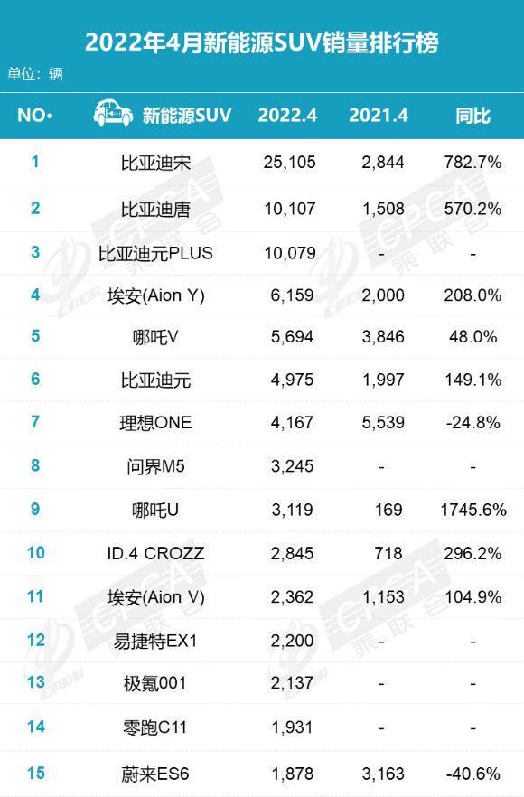 4月新能源SUV销量榜，埃安AION Y排第四，理想ONE销量大跌？