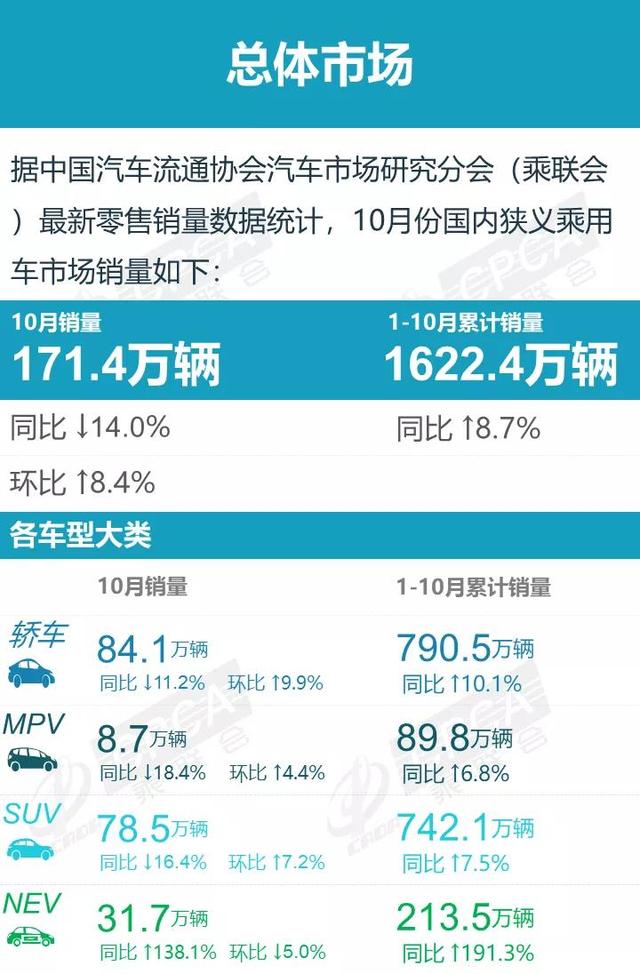 10月汽车销量出炉，新能源系列又嗨了