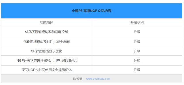 小鹏P5大规模OTA升级后初体验！