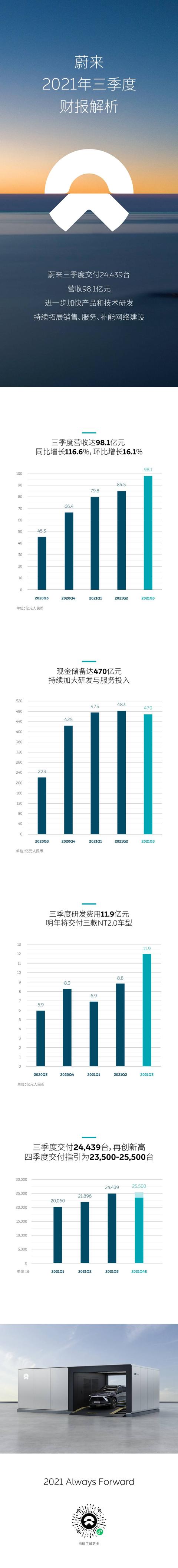 蔚来发布三季度财报