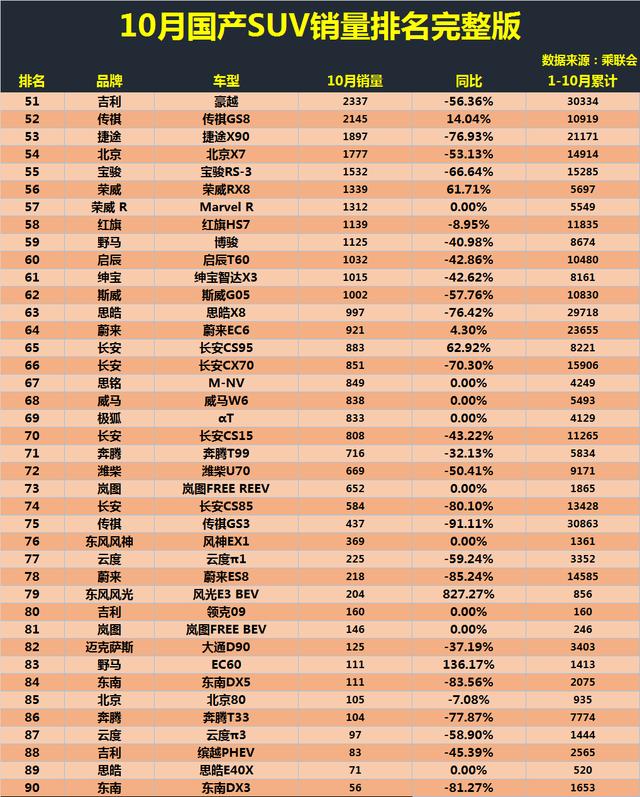 官宣：10月国产SUV销量榜1-90名出炉，博越萎靡，瑞虎7、CS55大增