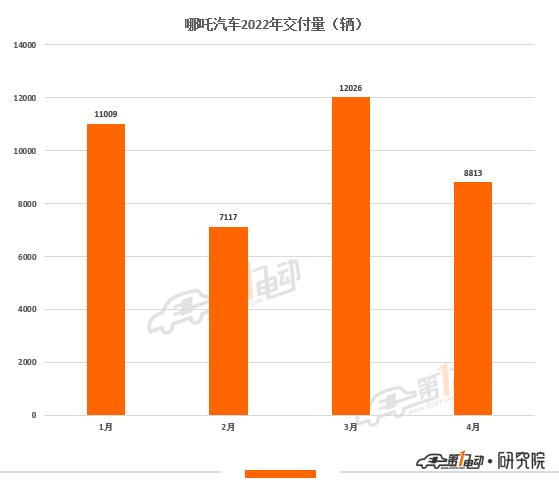 4月新势力榜：零跑首夺冠 理想下降至第五