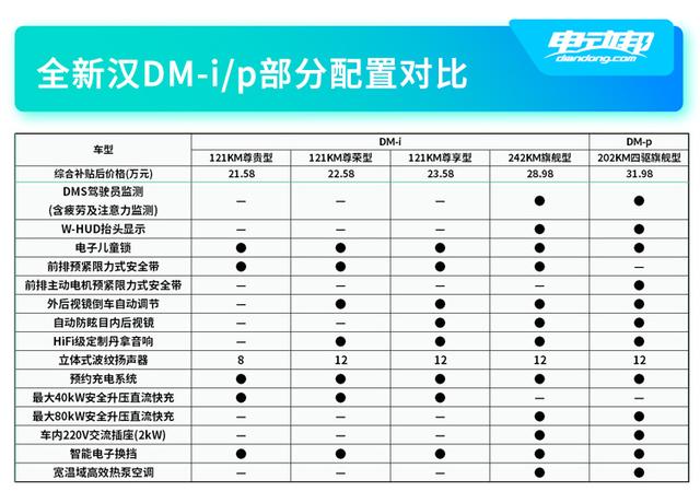 仅售20万出头！亏电油耗低至4.2L，比亚迪汉DM-i/P如何选？