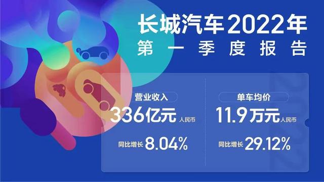2022年第一季度，长城汽车营业收入超过336亿元