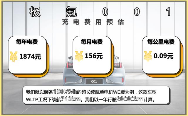 每月花费低至782元 极氪001养车成本来了！