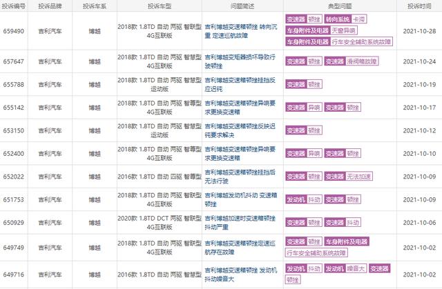 10月汽车投诉排行榜：吉利博越夺冠，日系车质量神话覆灭？