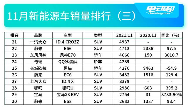 11月新能源车销量出炉！比亚迪暴走，销量近乎是特斯拉三倍