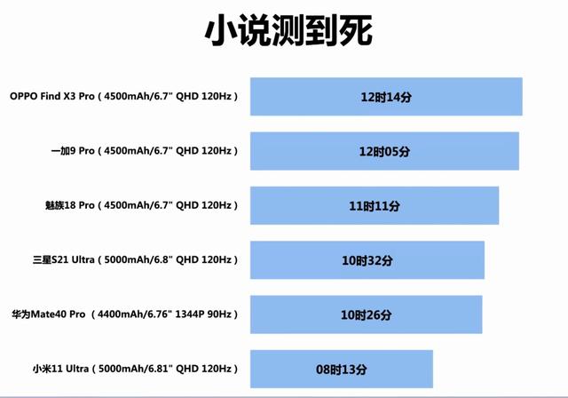 六大旗舰续航测试，使用持久力哪家强？魅族18Pro令人出乎意料