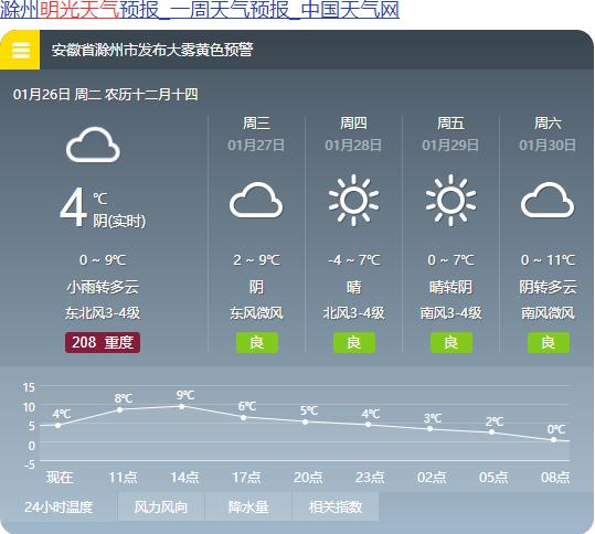 今明多雲天氣 28 日大風降溫明光今天小雨轉多雲,偏東風轉西北風3 級