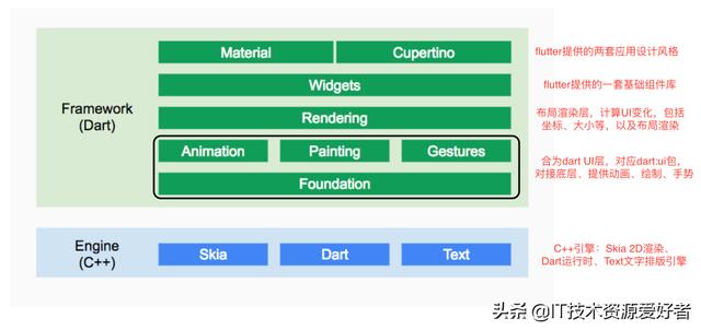 技术干货 | Flutter在线编程实践总结
