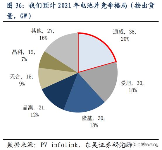 碳中和目标下光伏景气度大升逻辑很硬，好公司一网打尽