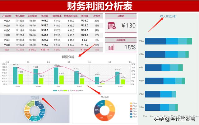 这才是老板喜欢的财务报表，可视化看板，清晰明了，你做的太丑了