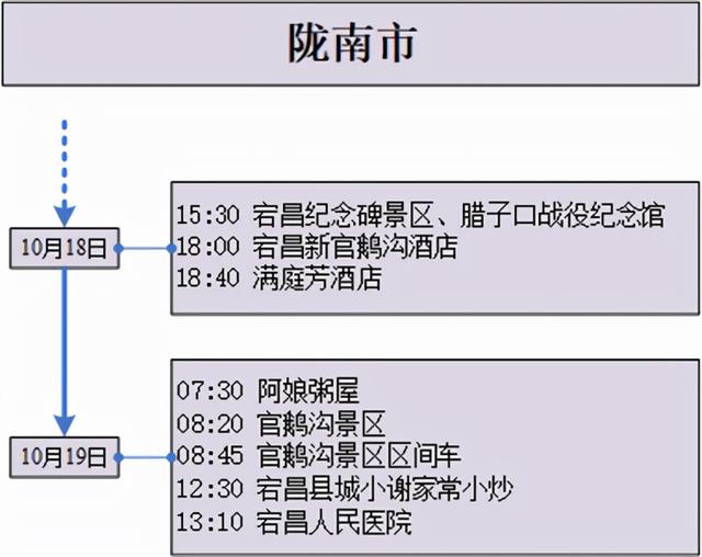 甘肃省10月22日新增确诊病例省内轨迹