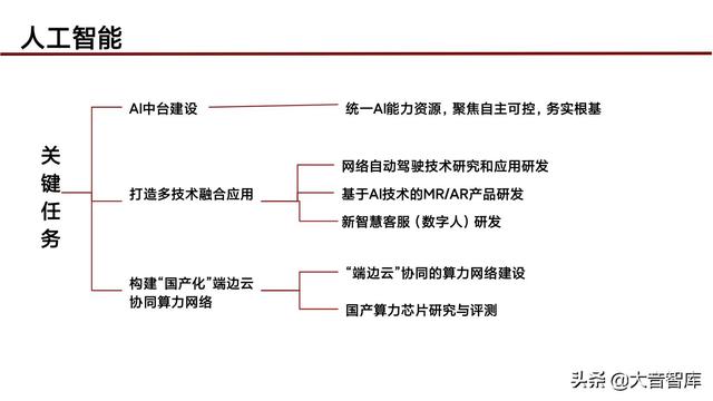 “5G+人工智能+区块链”智慧城市新基建综合解决方案（PPT）