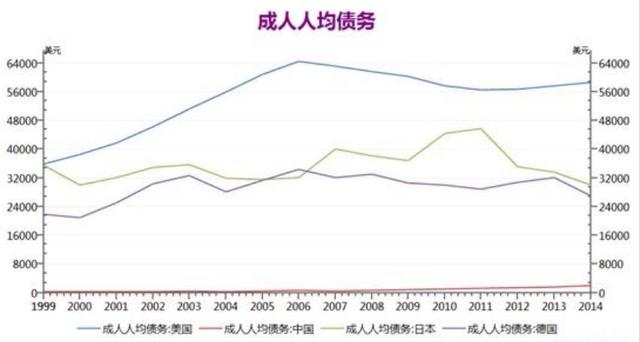 我国人均欠款14万，总负债200万亿，大家的钱都花去哪儿了？