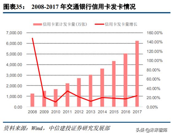 信用卡早期模式